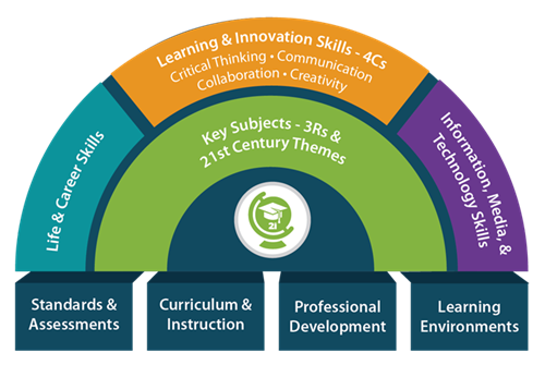 Graphic Chart for the Skills for 21st Century Learning