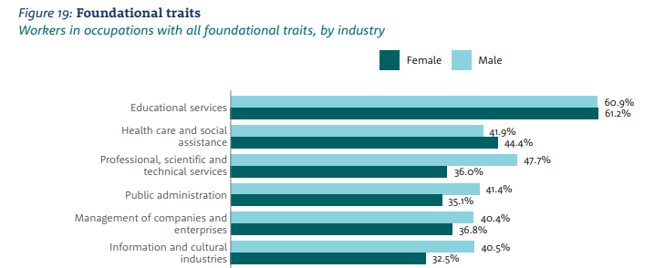 Stats on workers in occupations with all foundational traits