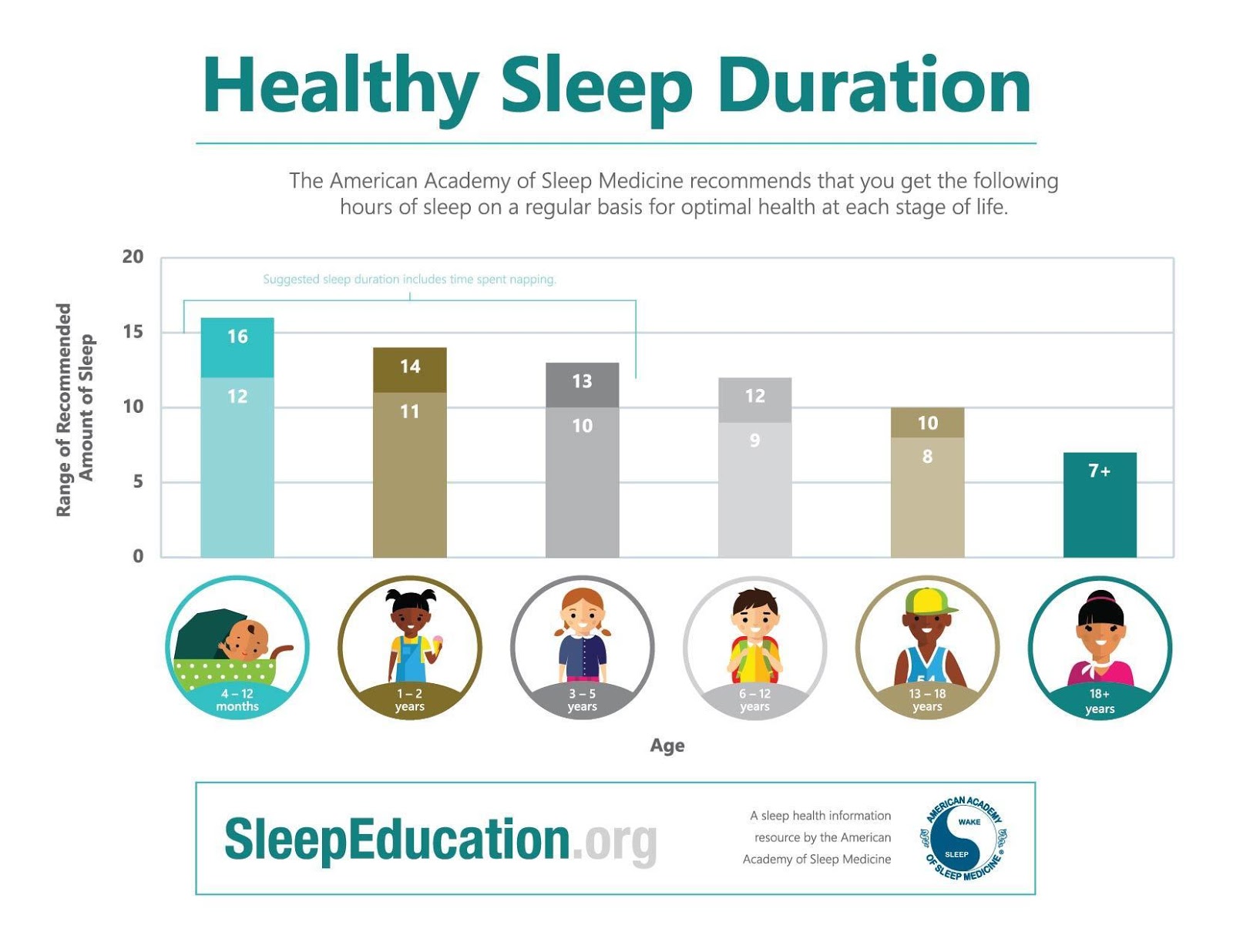 Recommended sleep duration for children and teens